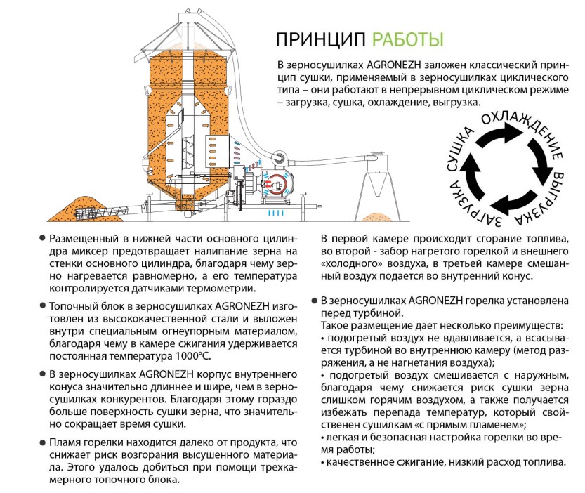 Мобильная зерносушилка AGRONEZH МОДЕЛЬ М20 электропривод, дизель | img-2