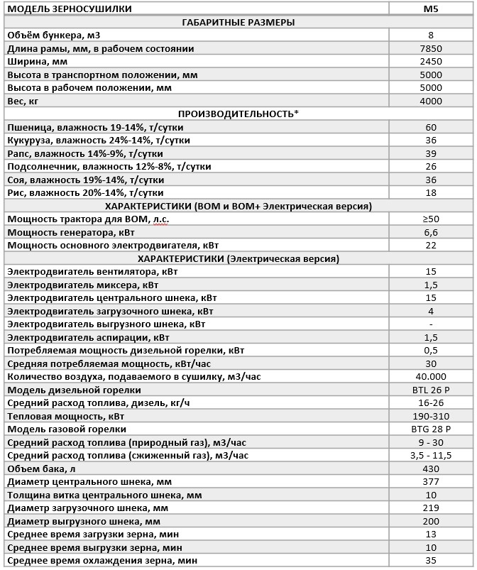 Мобильная зерносушилка AGRONEZH МОДЕЛЬ М5 электропривод, дизель | img-9